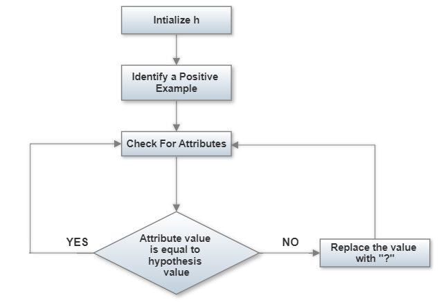 Working of Find-S Algorithm